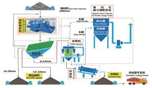 精品砂、石同出機制砂系統(tǒng)（干法）