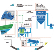 精品砂、石同出機(jī)制砂系統(tǒng)（干法）